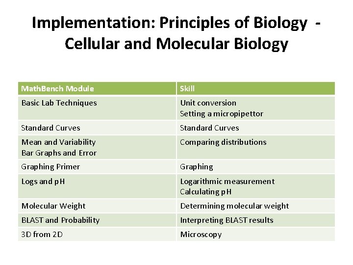 Implementation: Principles of Biology Cellular and Molecular Biology Math. Bench Module Skill Basic Lab