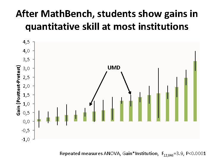 After Math. Bench, students show gains in quantitative skill at most institutions 4, 5