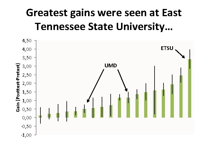 Greatest gains were seen at East Tennessee State University… 4, 50 ETSU 4, 00