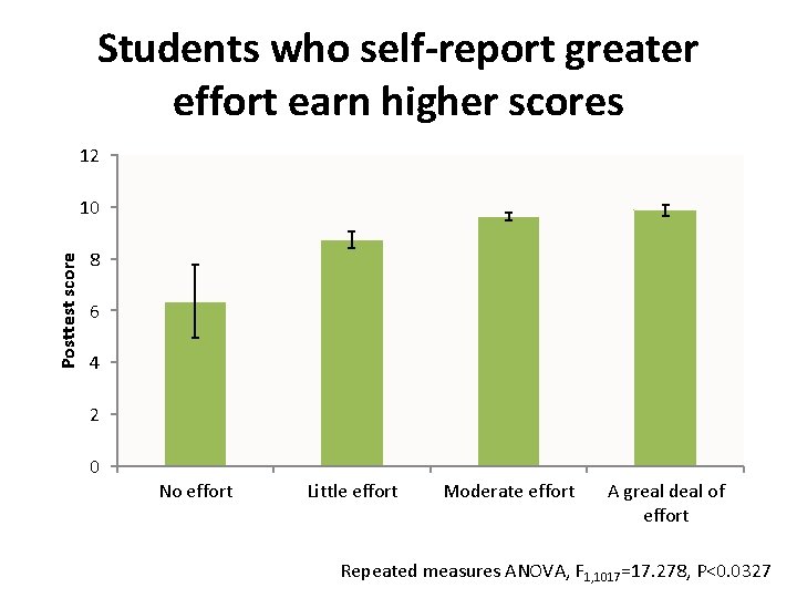 Students who self-report greater effort earn higher scores 12 Posttest score 10 8 6