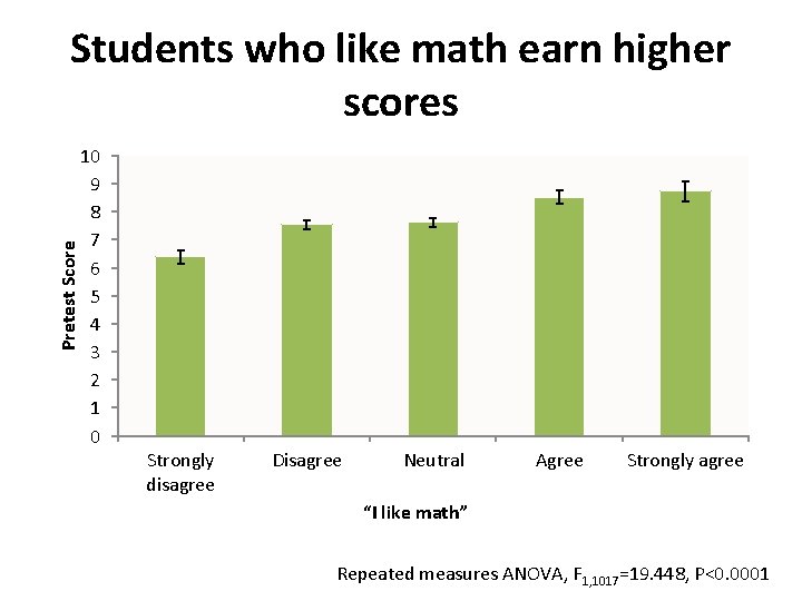 Pretest Score Students who like math earn higher scores 10 9 8 7 6