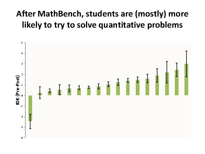 After Math. Bench, students are (mostly) more likely to try to solve quantitative problems