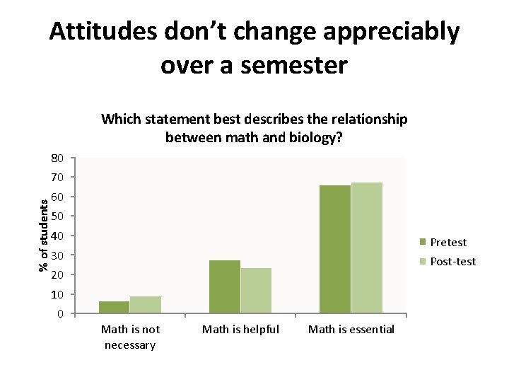 Attitudes don’t change appreciably over a semester Which statement best describes the relationship between