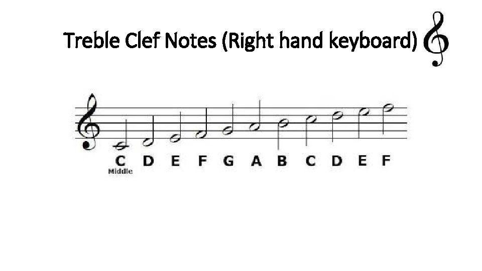 Treble Clef Notes (Right hand keyboard) 
