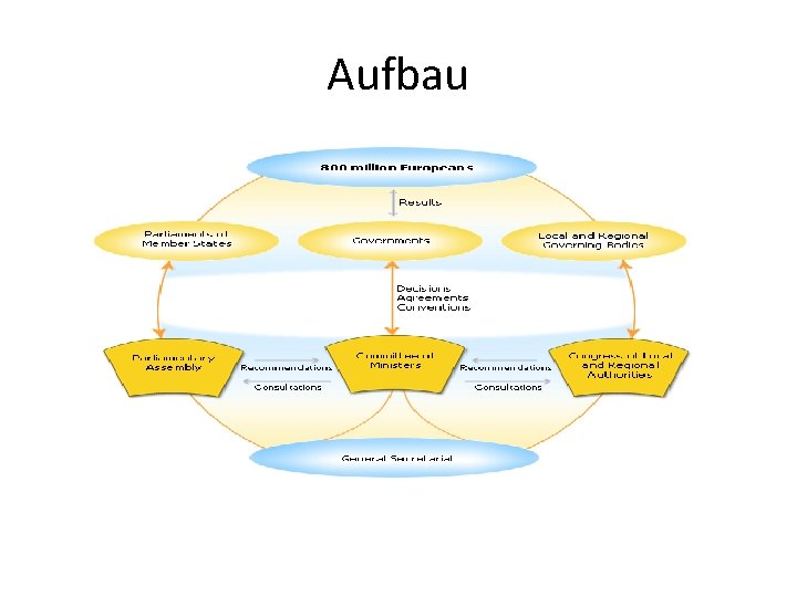 Aufbau 