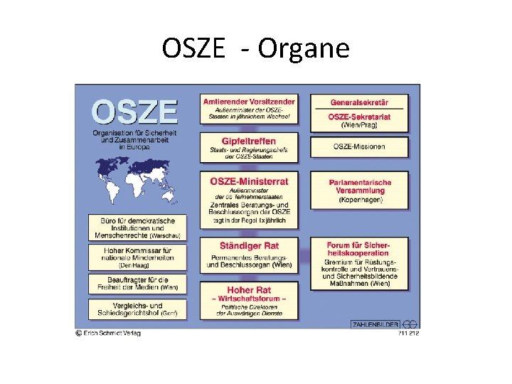 OSZE - Organe 