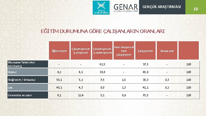 10 10 GENÇLİK ARAŞTIRMASI EĞİTİM DURUMUNA GÖRE ÇALIŞANLARIN ORANLARI Öğrenciyim Çalışmıyorum iş arıyorum Çalışmıyorum