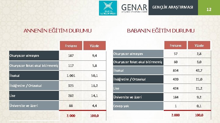 12 12 GENÇLİK ARAŞTIRMASI ANNENİN EĞİTİM DURUMU BABANIN EĞİTİM DURUMU Frekans Yüzde Okuryazar olmayan