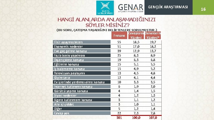 GENÇLİK ARAŞTIRMASI HANGİ ALANLARDA ANLAŞAMADIĞINIZI SÖYLER MİSİNİZ? (BU SORU, ÇATIŞMA YAŞADIĞINI BELİRTENLERE SORULMUŞTUR. )