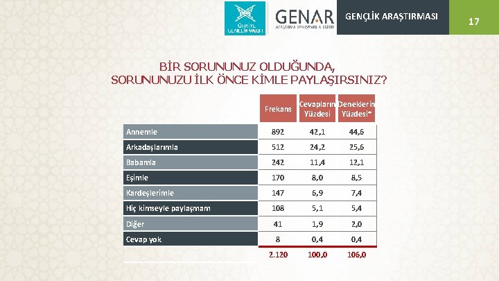 GENÇLİK ARAŞTIRMASI BİR SORUNUNUZ OLDUĞUNDA, SORUNUNUZU İLK ÖNCE KİMLE PAYLAŞIRSINIZ? Frekans Cevapların Deneklerin Yüzdesi*