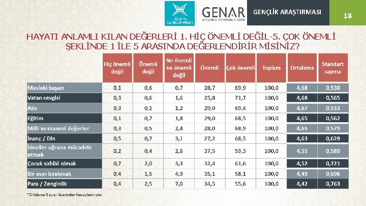 GENÇLİK ARAŞTIRMASI HAYATI ANLAMLI KILAN DEĞERLERİ 1. HİÇ ÖNEMLİ DEĞİL-5. ÇOK ÖNEMLİ ŞEKLİNDE 1