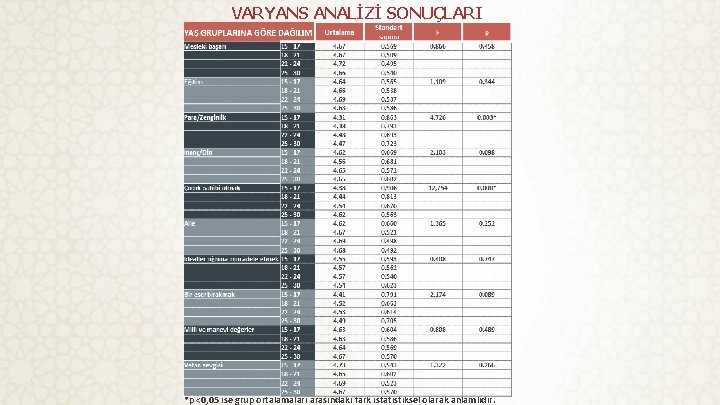 VARYANS ANALİZİ SONUÇLARI *p <0, 05 ise grup ortalamaları arasındaki fark istatistiksel olarak anlamlıdır.