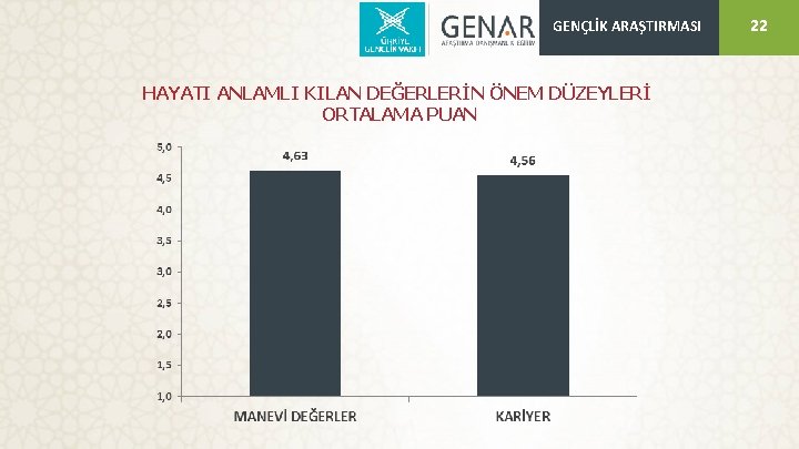 GENÇLİK ARAŞTIRMASI HAYATI ANLAMLI KILAN DEĞERLERİN ÖNEM DÜZEYLERİ ORTALAMA PUAN 22 