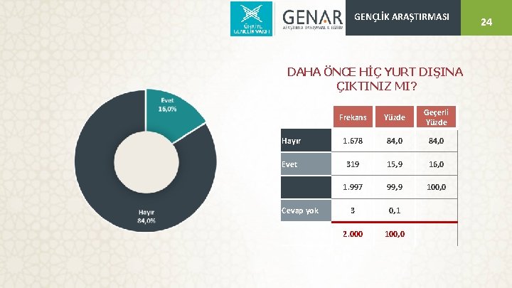 GENÇLİK ARAŞTIRMASI DAHA ÖNCE HİÇ YURT DIŞINA ÇIKTINIZ MI? Frekans Yüzde Geçerli Yüzde Hayır