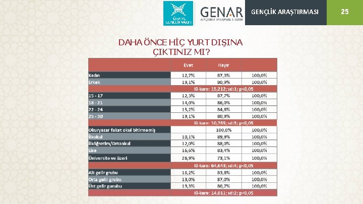 GENÇLİK ARAŞTIRMASI DAHA ÖNCE HİÇ YURT DIŞINA ÇIKTINIZ MI? 25 