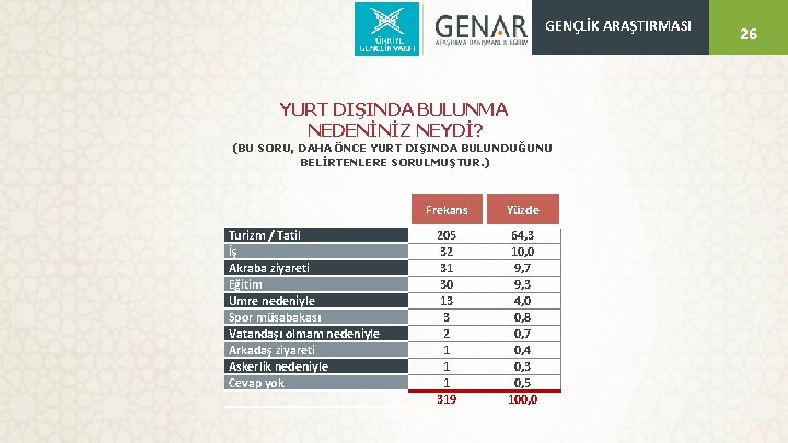 GENÇLİK ARAŞTIRMASI YURT DIŞINDA BULUNMA NEDENİNİZ NEYDİ? (BU SORU, DAHA ÖNCE YURT DIŞINDA BULUNDUĞUNU