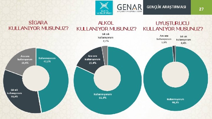 GENÇLİK ARAŞTIRMASI SİGARA KULLANIYOR MUSUNUZ? ALKOL KULLANIYOR MUSUNUZ? 27 27 UYUŞTURUCU KULLANIYOR MUSUNUZ? 