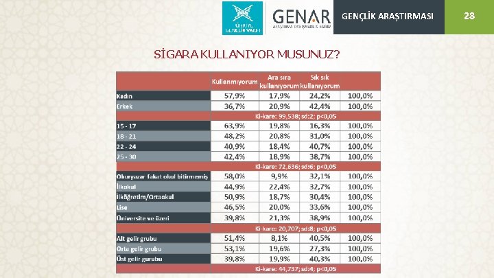 GENÇLİK ARAŞTIRMASI SİGARA KULLANIYOR MUSUNUZ? 28 