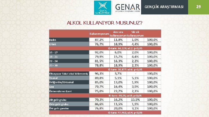 GENÇLİK ARAŞTIRMASI ALKOL KULLANIYOR MUSUNUZ? 29 