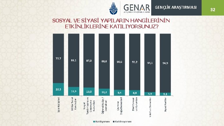 GENÇLİK ARAŞTIRMASI SOSYAL VE SİYASİ YAPILARIN HANGİLERİNİN ETKİNLİKLERİNE KATILIYORSUNUZ? 32 32 