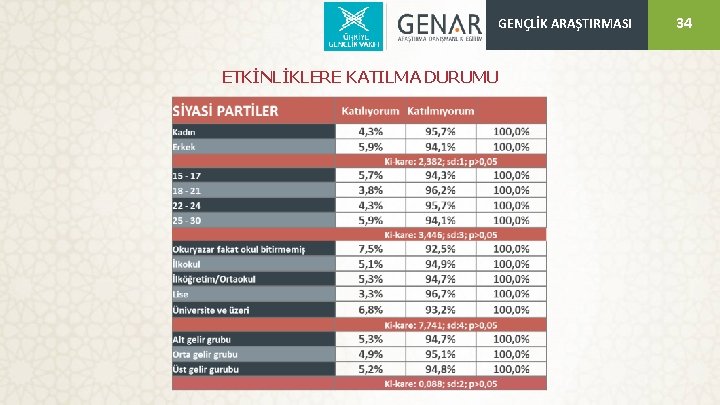 GENÇLİK ARAŞTIRMASI ETKİNLİKLERE KATILMA DURUMU 34 