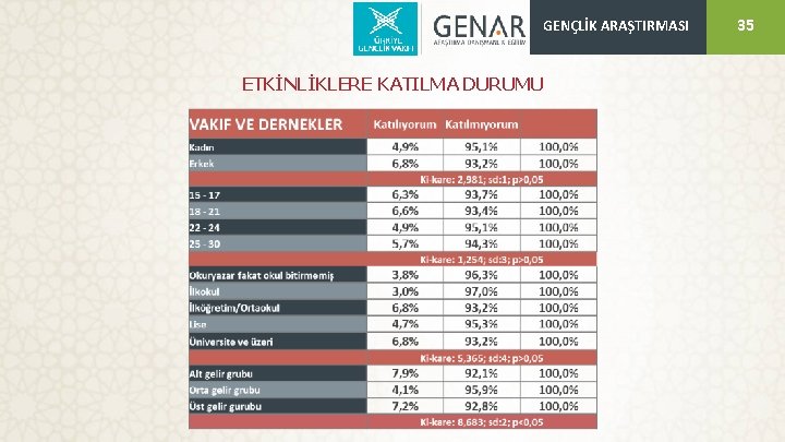 GENÇLİK ARAŞTIRMASI ETKİNLİKLERE KATILMA DURUMU 35 