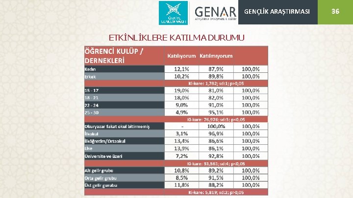 GENÇLİK ARAŞTIRMASI ETKİNLİKLERE KATILMA DURUMU 36 