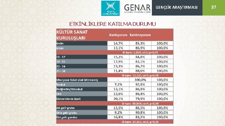 GENÇLİK ARAŞTIRMASI ETKİNLİKLERE KATILMA DURUMU 37 