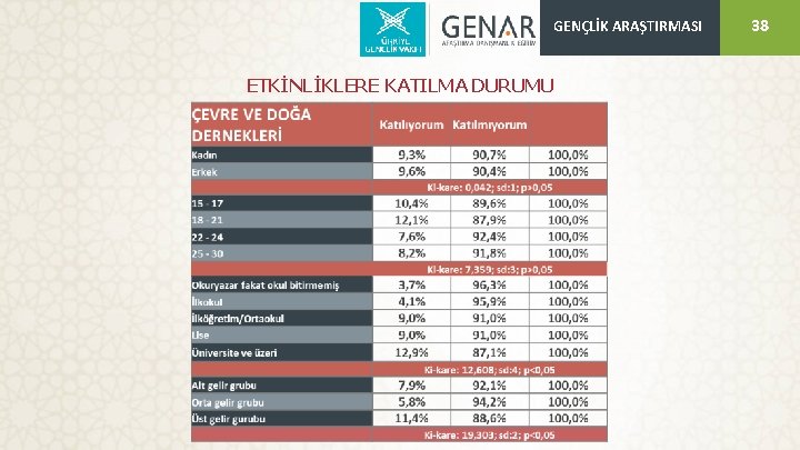 GENÇLİK ARAŞTIRMASI ETKİNLİKLERE KATILMA DURUMU 38 