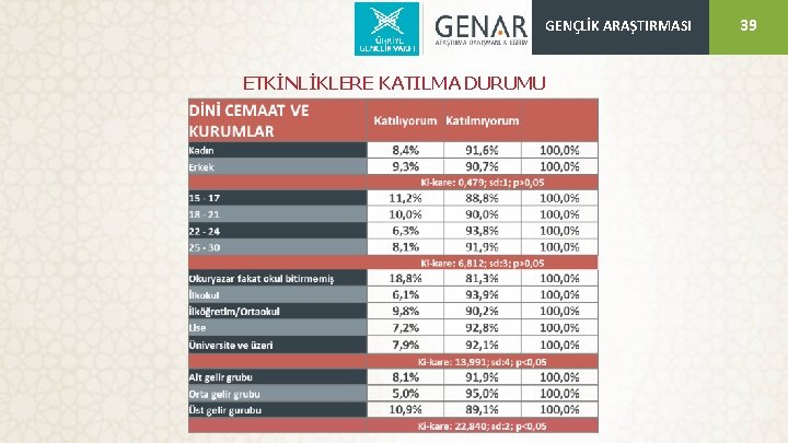 GENÇLİK ARAŞTIRMASI ETKİNLİKLERE KATILMA DURUMU 39 