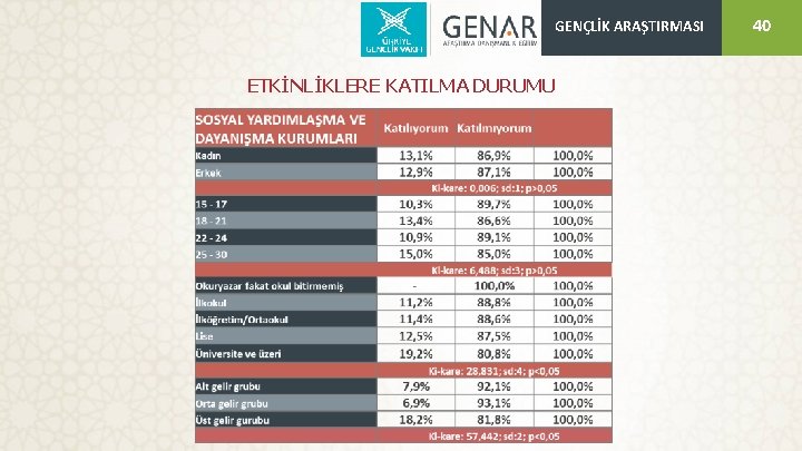 GENÇLİK ARAŞTIRMASI ETKİNLİKLERE KATILMA DURUMU 40 