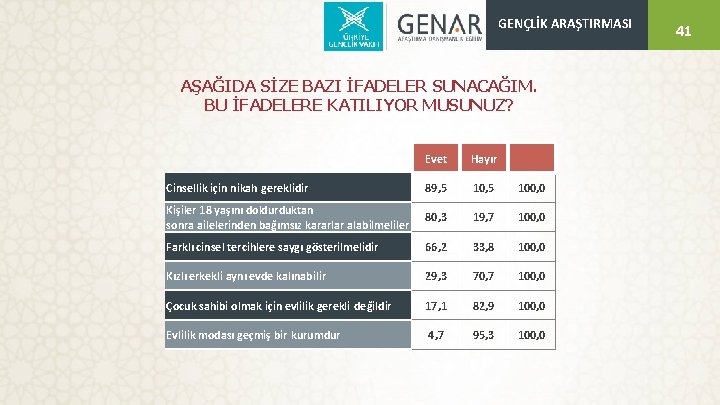 GENÇLİK ARAŞTIRMASI AŞAĞIDA SİZE BAZI İFADELER SUNACAĞIM. BU İFADELERE KATILIYOR MUSUNUZ? Evet Hayır Cinsellik