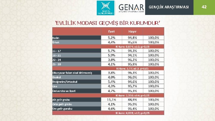 GENÇLİK ARAŞTIRMASI ‘EVLİLİK MODASI GEÇMİŞ BİR KURUMDUR’ 42 