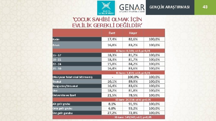 GENÇLİK ARAŞTIRMASI ‘ÇOCUK SAHİBİ OLMAK İÇİN EVLİLİK GEREKLİ DEĞİLDİR’ 43 