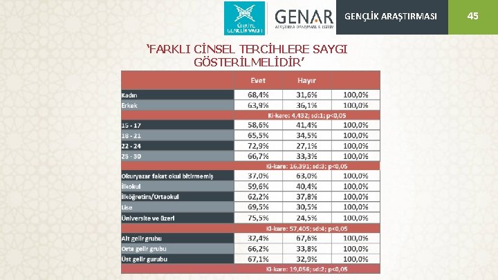 GENÇLİK ARAŞTIRMASI ‘FARKLI CİNSEL TERCİHLERE SAYGI GÖSTERİLMELİDİR’ 45 