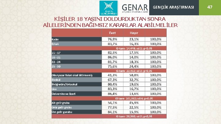 GENÇLİK ARAŞTIRMASI KİŞİLER 18 YAŞINI DOLDURDUKTAN SONRA AİLELERİNDEN BAĞIMSIZ KARARLAR ALABİLMELİLER 47 