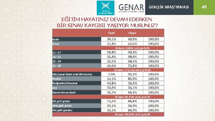GENÇLİK ARAŞTIRMASI EĞİTİM HAYATINIZ DEVAM EDERKEN BİR SINAV KAYGISI YAŞIYOR MUSUNUZ? 49 