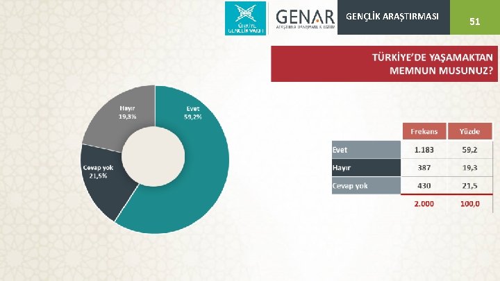 GENÇLİK ARAŞTIRMASI 51 51 