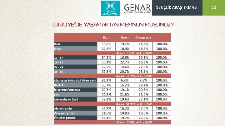 GENÇLİK ARAŞTIRMASI TÜRKİYE’DE YAŞAMAKTAN MEMNUN MUSUNUZ? 52 