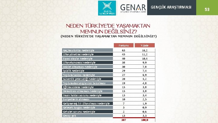 GENÇLİK ARAŞTIRMASI NEDEN TÜRKİYE’DE YAŞAMAKTAN MEMNUN DEĞİLSİNİZ? (NEDEN TÜRKİYE’DE YAŞAMAKTAN MEMNUN DEĞİLSİNİZ? ) Geçim