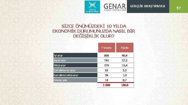 GENÇLİK ARAŞTIRMASI SİZCE ÖNÜMÜZDEKİ 10 YILDA EKONOMİK DURUMUNUZDA NASIL BİR DEĞİŞİKLİK OLUR? Frekans Yüzde