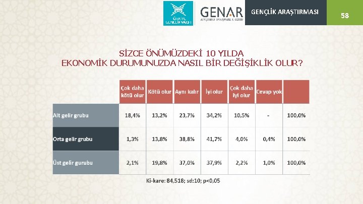 GENÇLİK ARAŞTIRMASI SİZCE ÖNÜMÜZDEKİ 10 YILDA EKONOMİK DURUMUNUZDA NASIL BİR DEĞİŞİKLİK OLUR? 58 58