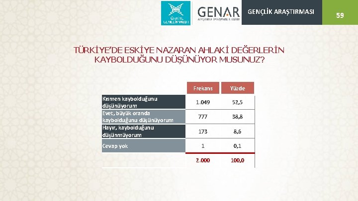 GENÇLİK ARAŞTIRMASI TÜRKİYE’DE ESKİYE NAZARAN AHLAKİ DEĞERLERİN KAYBOLDUĞUNU DÜŞÜNÜYOR MUSUNUZ? Kısmen kaybolduğunu düşünüyorum Evet,