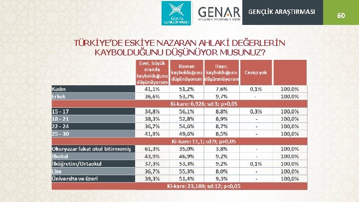 GENÇLİK ARAŞTIRMASI TÜRKİYE’DE ESKİYE NAZARAN AHLAKİ DEĞERLERİN KAYBOLDUĞUNU DÜŞÜNÜYOR MUSUNUZ? 60 60 
