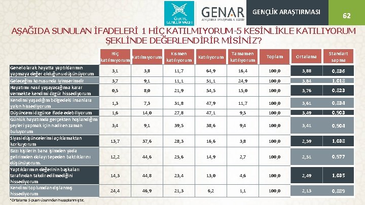 GENÇLİK ARAŞTIRMASI 62 62 AŞAĞIDA SUNULAN İFADELERİ 1 HİÇ KATILMIYORUM-5 KESİNLİKLE KATILIYORUM ŞEKLİNDE DEĞERLENDİRİR