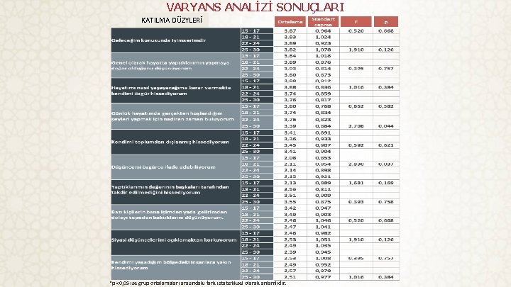 VARYANS ANALİZİ SONUÇLARI KATILMA DÜZYLERİ *p <0, 05 ise grup ortalamaları arasındaki fark istatistiksel