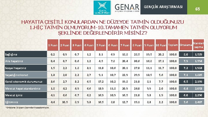 65 65 GENÇLİK ARAŞTIRMASI HAYATTA ÇEŞİTLİ KONULARDAN NE DÜZEYDE TATMİN OLDUĞUNUZU 1. HİÇ TATMİN