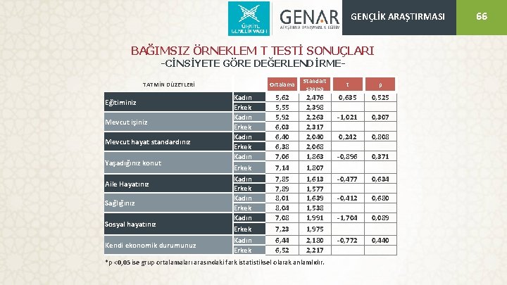 GENÇLİK ARAŞTIRMASI BAĞIMSIZ ÖRNEKLEM T TESTİ SONUÇLARI -CİNSİYETE GÖRE DEĞERLENDİRME- TATMİN DÜZEYLERİ Eğitiminiz Mevcut