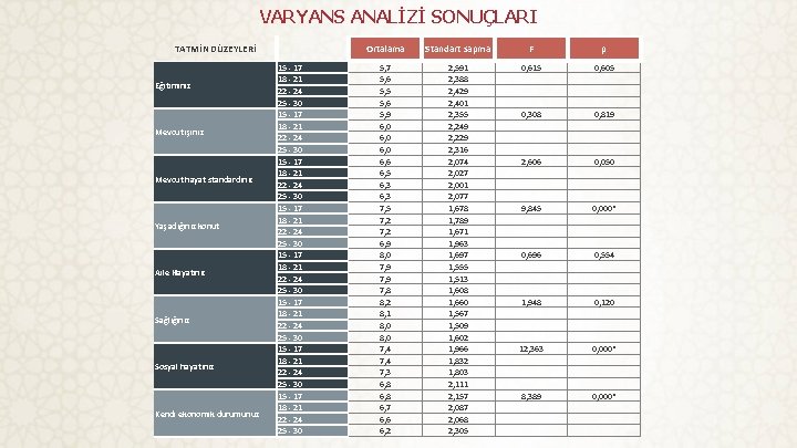 VARYANS ANALİZİ SONUÇLARI TATMİN DÜZEYLERİ Eğitiminiz Mevcut işiniz Mevcut hayat standardınız Yaşadığınız konut Aile