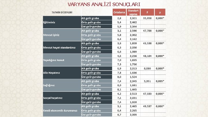 VARYANS ANALİZİ SONUÇLARI 